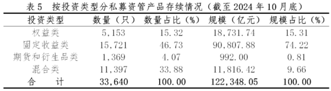 证券期货经营机构私募资管产品备案月报(2024年10月)