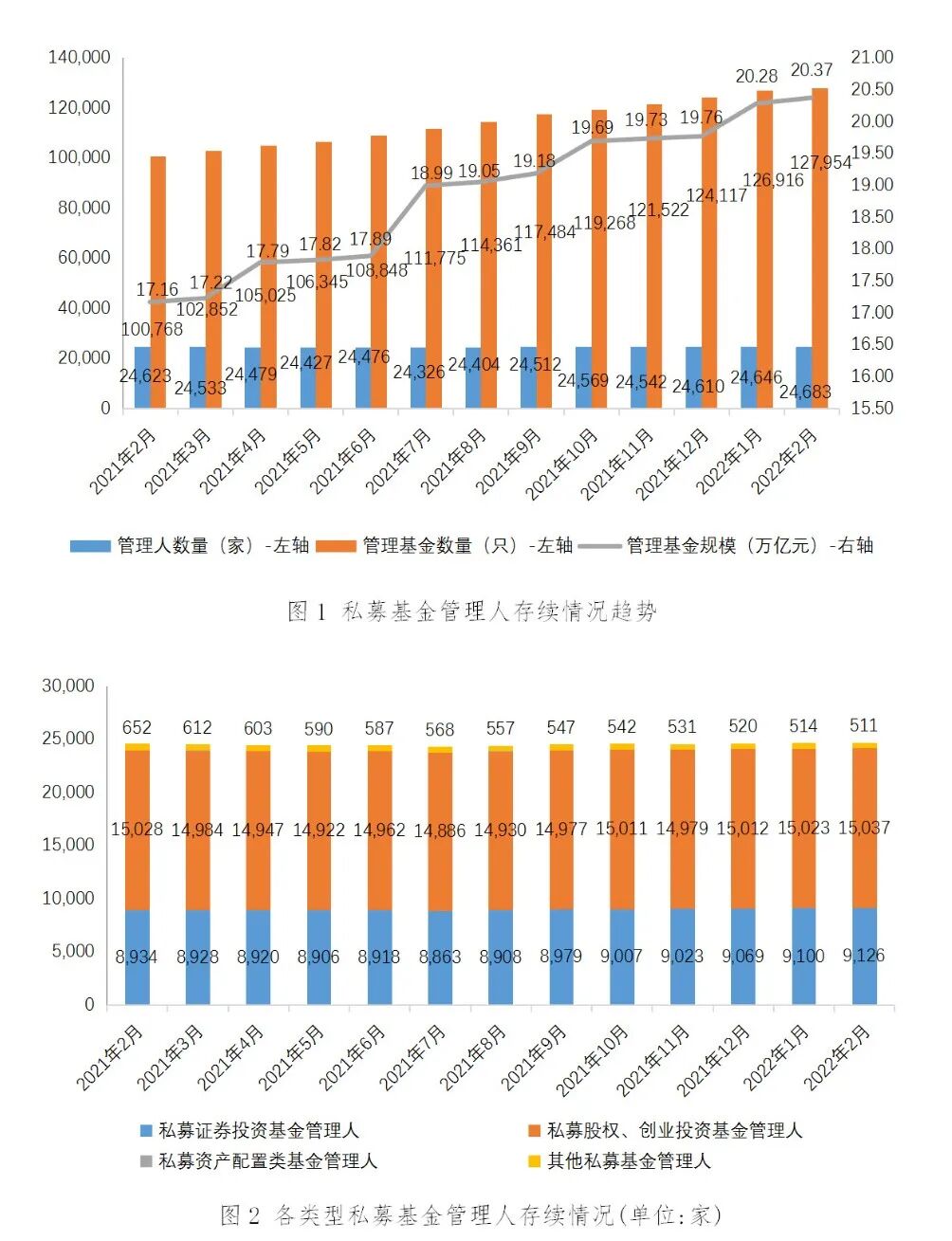 【协会数据】私募基金管理人登记及产品备案月报(2022年2月)