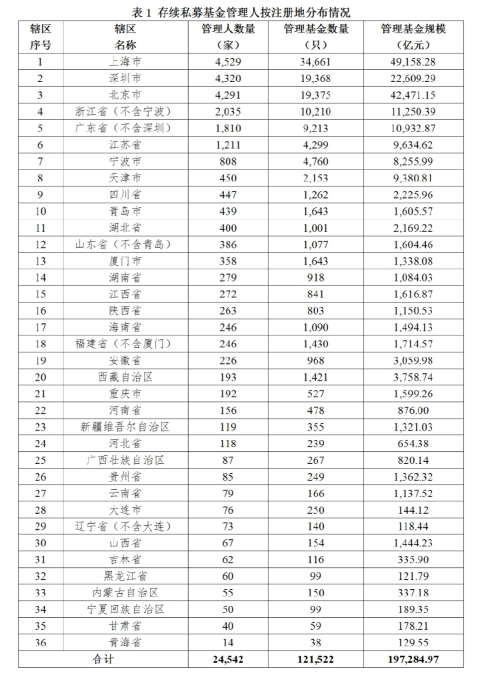 私募基金管理人登记及产品备案月报(2021年11月)
