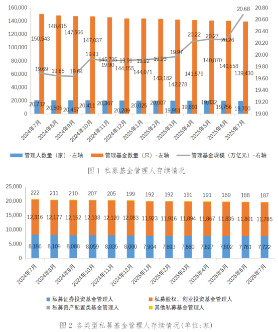 私募基金管理人登记及产品备案月报(2025年7月)