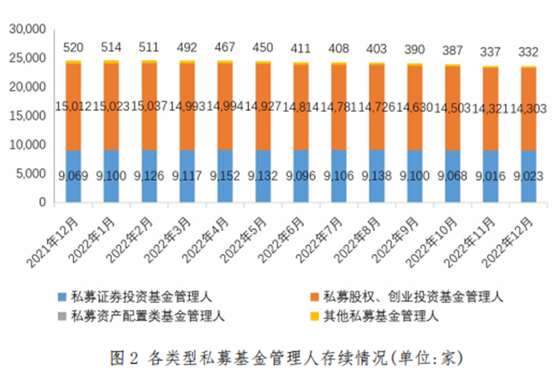 【协会数据】私募基金管理人登记及产品备案月报(2022年12月)