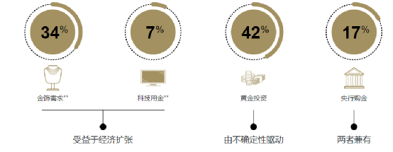 从供给和需求分析影响黄金价格的六个因素