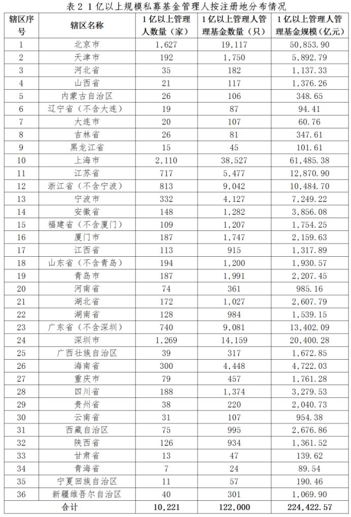 私募基金管理人登记及产品备案月报(2026年3月)