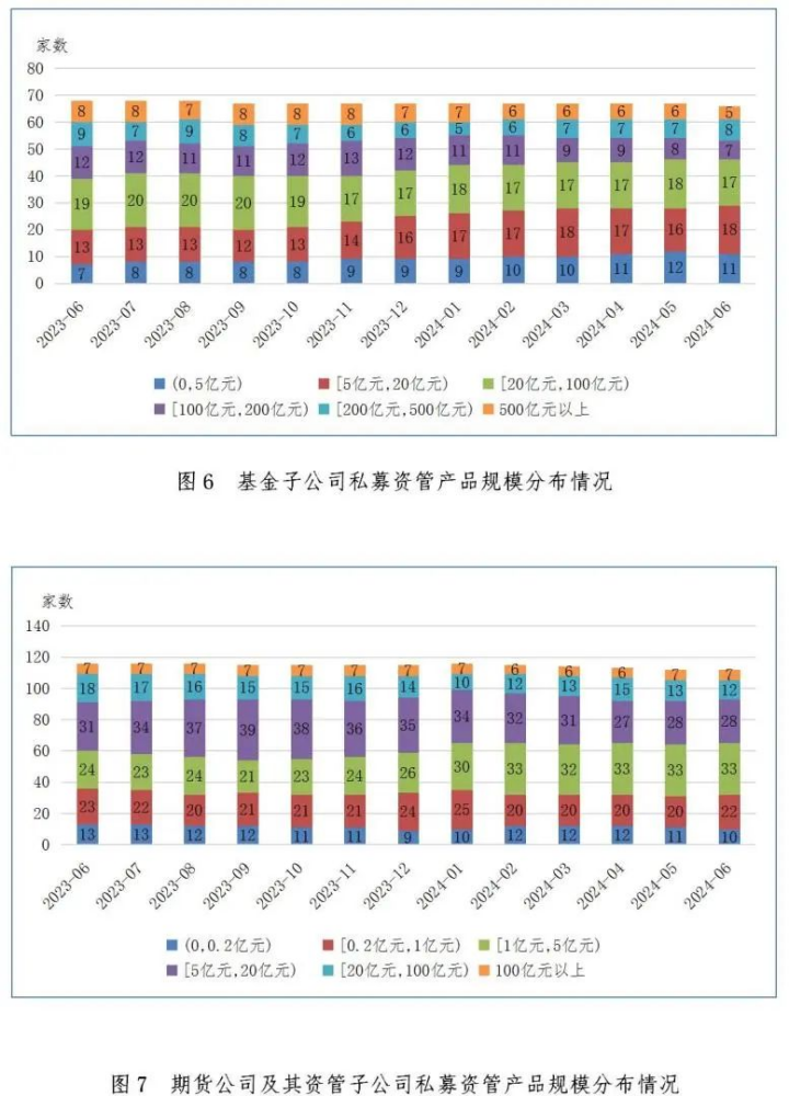 【协会数据】证券期货经营机构私募资管产品备案月报(2024年6月)