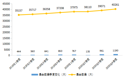 【中基协会报告】2020年私募基金统计分析简报