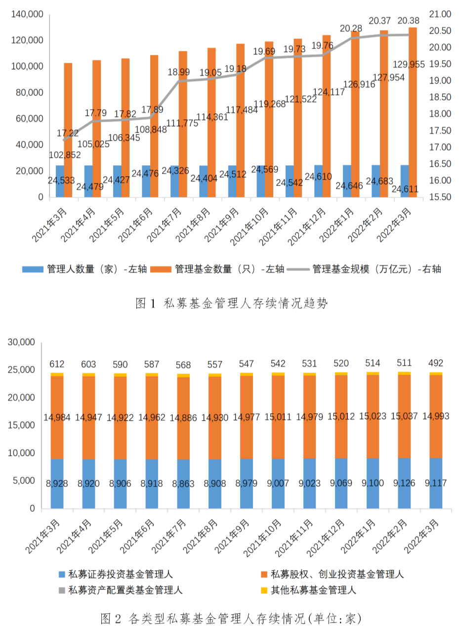 【协会数据】私募基金管理人登记及产品备案月报(2022年3月)
