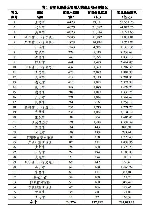 【协会数据】私募基金管理人登记及产品备案月报(2022年8月)