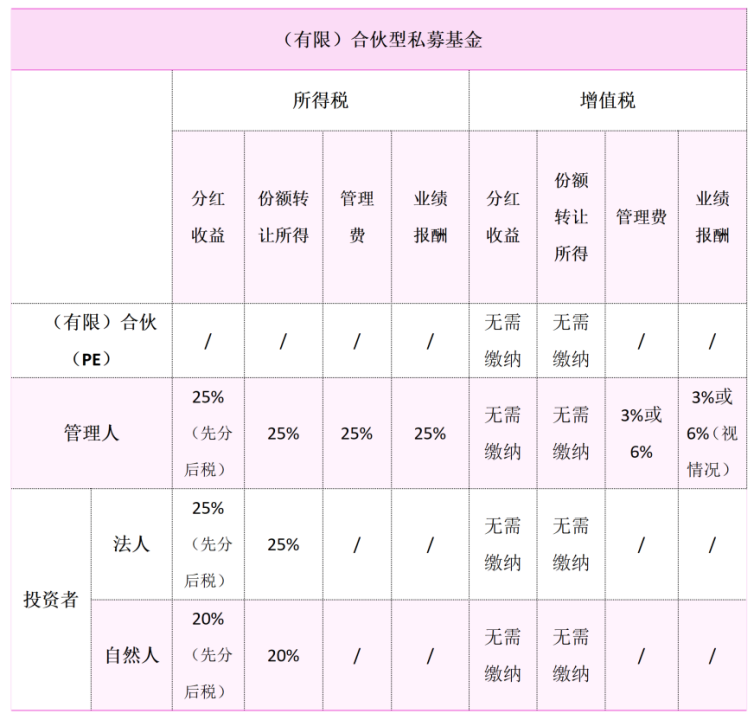 一文看懂私募基金的税务问题