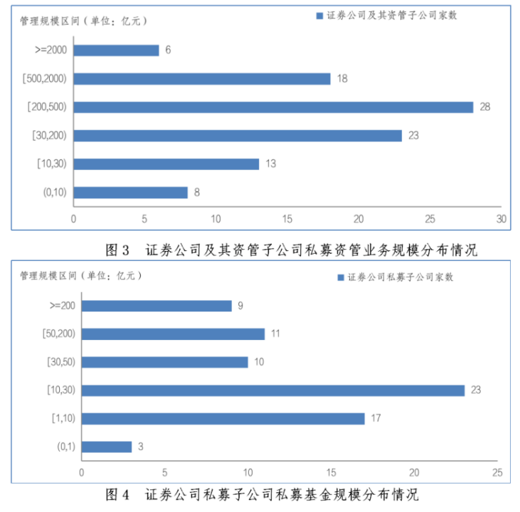 【协会数据】证券期货经营机构私募资管产品备案月报(2024年2月)