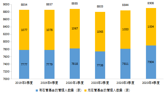 【中基协会报告】2020年私募基金统计分析简报