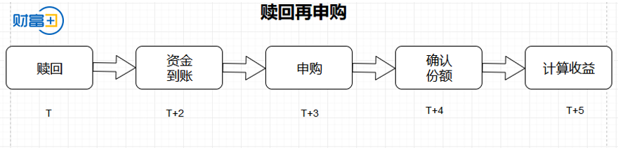 基金转换的优势 这些内容要知道!