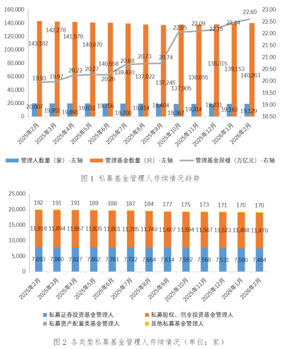 私募基金管理人登记及产品备案月报(2026年2月)
