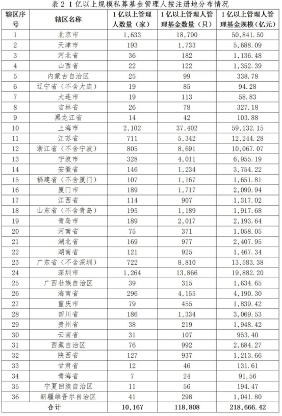 私募基金管理人登记及产品备案月报(2025年12月)