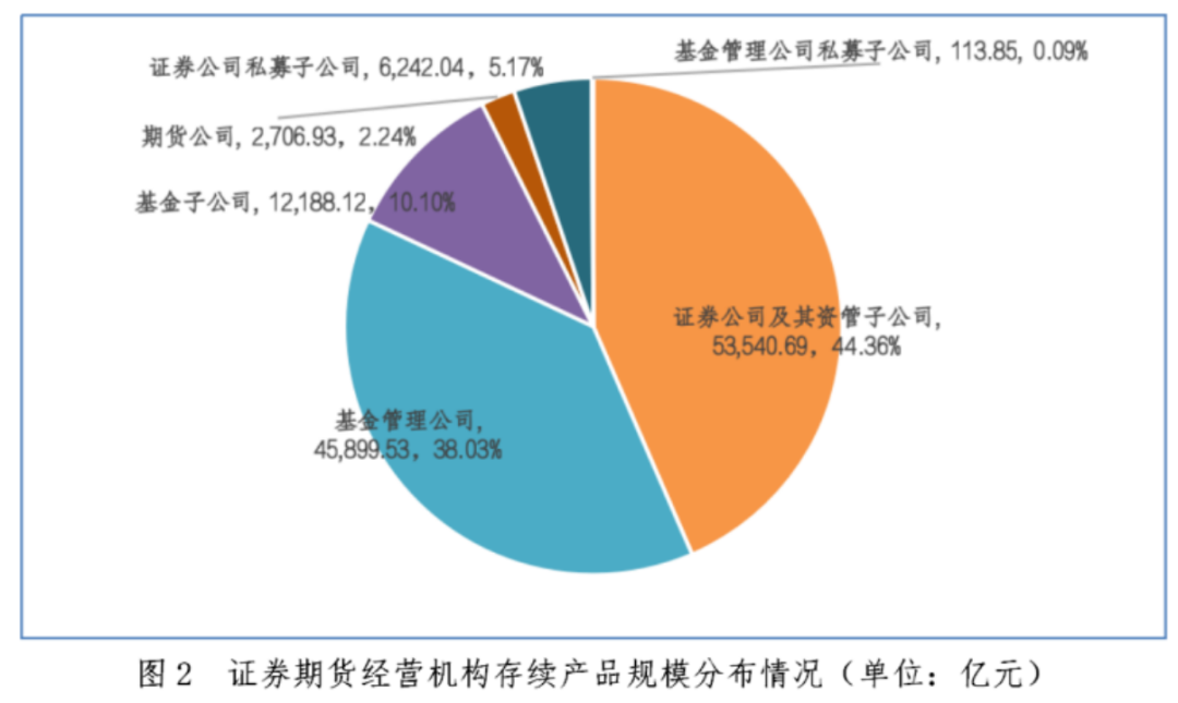 【协会数据】证券期货经营机构私募资管产品备案月报(2024年3月)