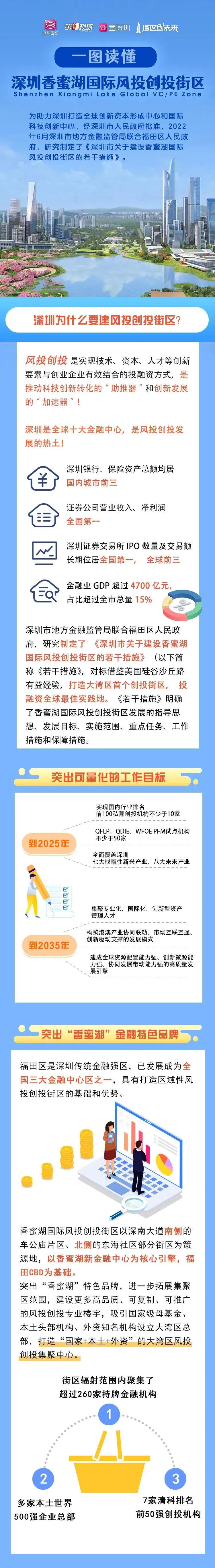一图读懂深圳市关于建设香蜜湖国际风投创投街区