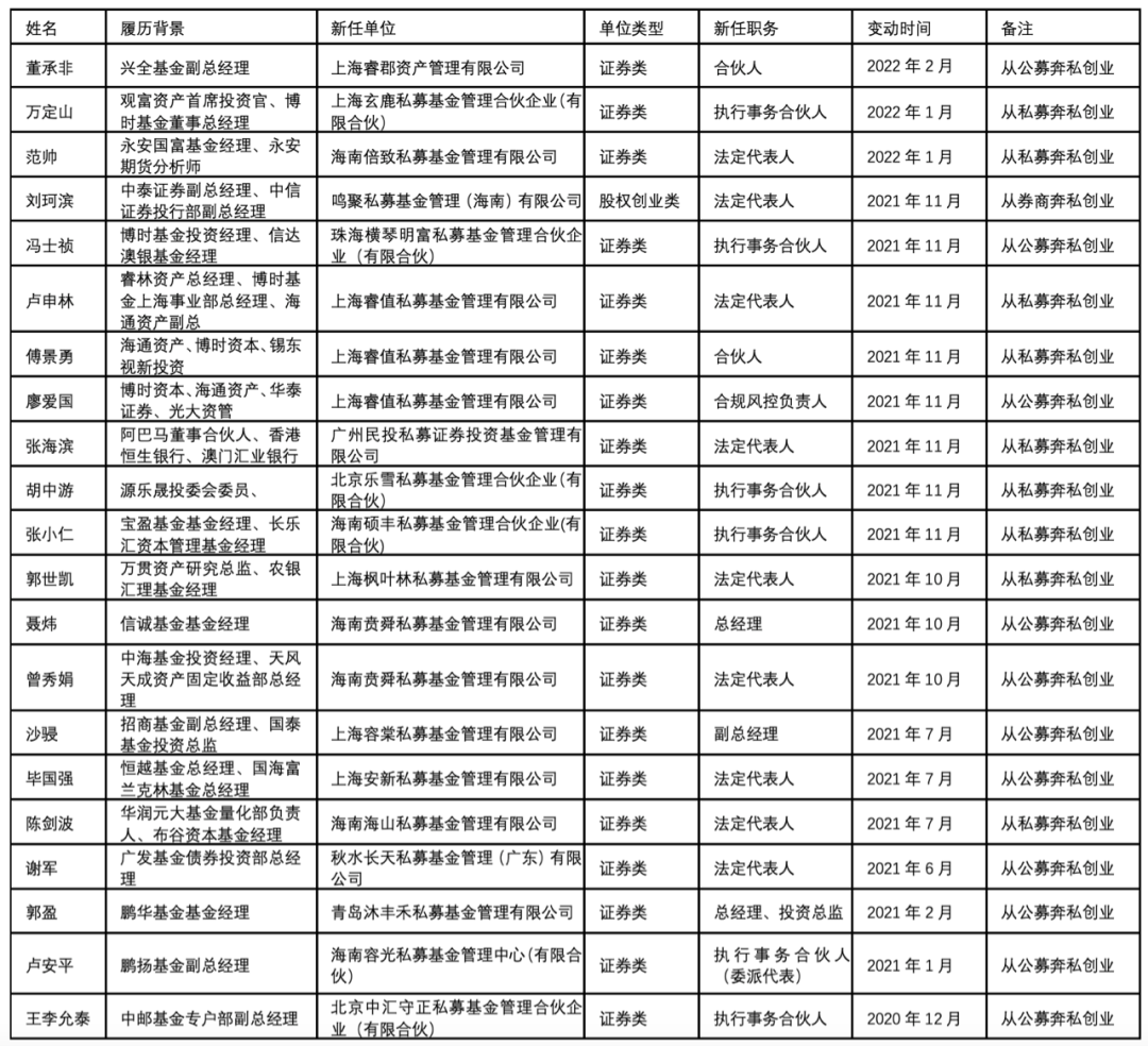 私募基金创业潮再起,行业精英们正在路上