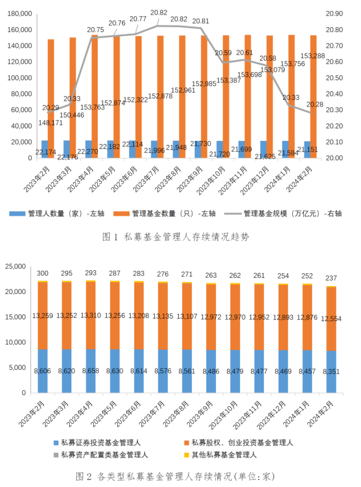 【协会数据】私募基金管理人登记及产品备案月报（2024年2月）