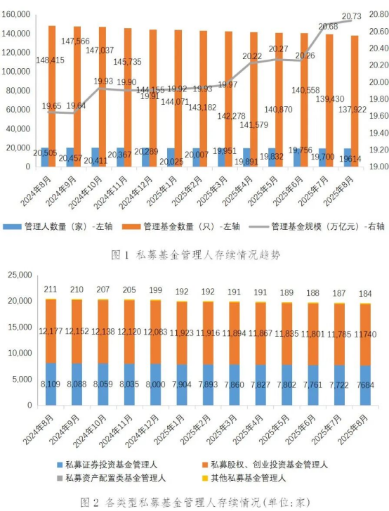 私募基金管理人登记及产品备案月报(2025年8月)