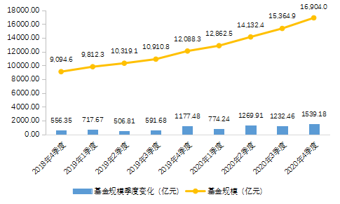 【中基协会报告】2020年私募基金统计分析简报