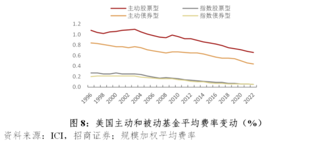 我国基金投顾业务费率优化的美国经验