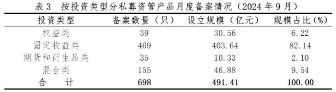 【协会数据】证券期货经营机构私募资管产品备案月报(2024年9月)