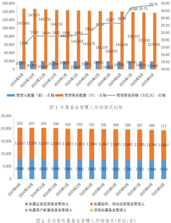 私募基金管理人登记及产品备案月报(2025年9月)