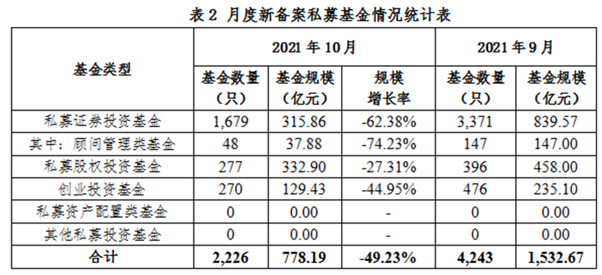 私募基金管理人登记及产品备案月报（2021年10月）