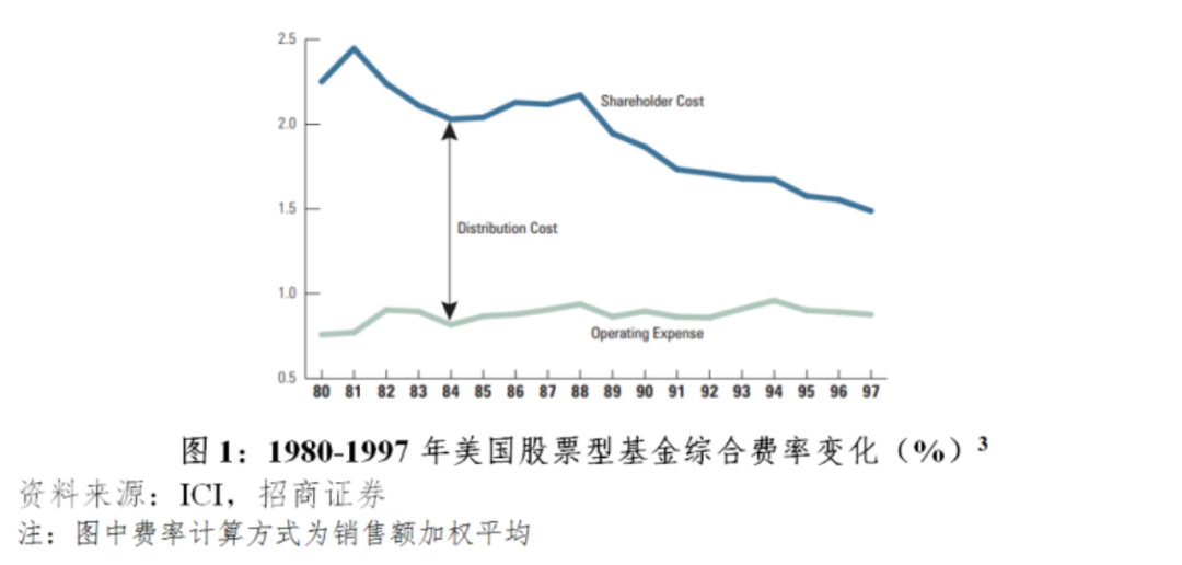 我国基金投顾业务费率优化的美国经验