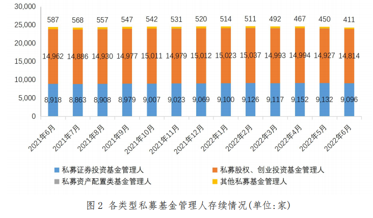 【协会数据】私募基金管理人登记及产品备案月报(2022年6月)