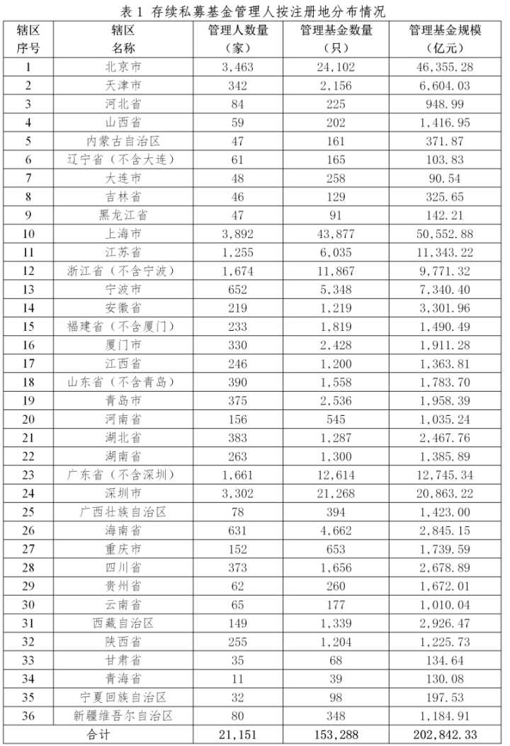【协会数据】私募基金管理人登记及产品备案月报（2024年2月）