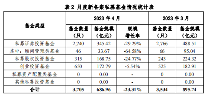【协会数据】私募基金管理人登记及产品备案月报(2023年4月)