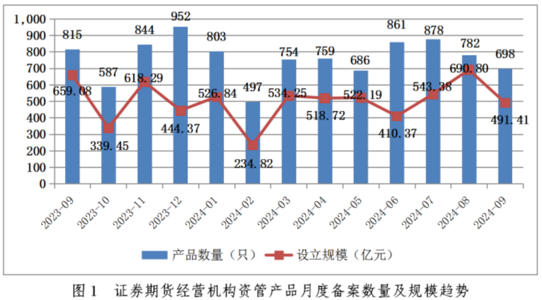 【协会数据】证券期货经营机构私募资管产品备案月报（2024年9月）