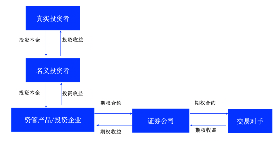 一文读懂基金经理如何违规参与场外期权交易