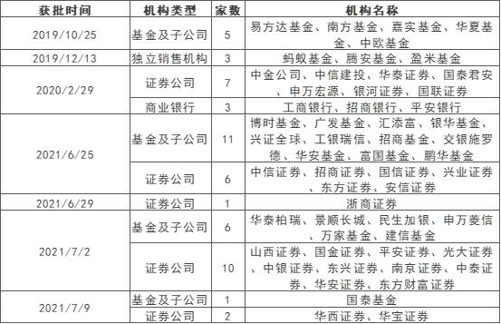 基金投顾试点加速，财富管理迎来大变局