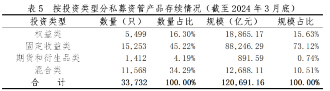 【协会数据】证券期货经营机构私募资管产品备案月报（2024年3月）