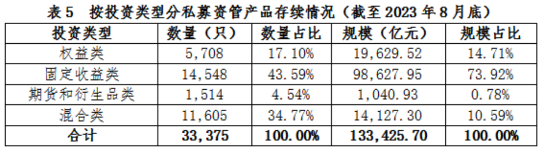 【协会数据】证券期货经营机构私募资管产品备案月报（2023年8月）