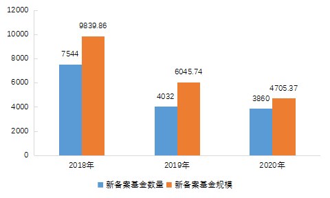 【中基协会报告】2020年私募基金统计分析简报
