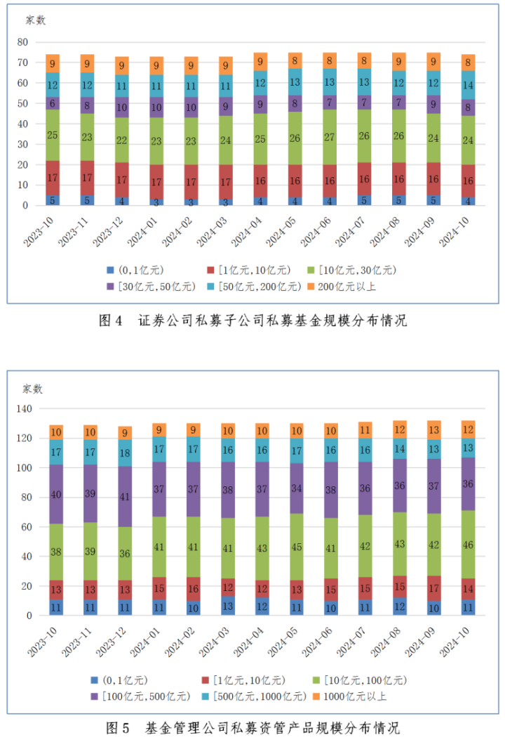 证券期货经营机构私募资管产品备案月报(2024年10月)