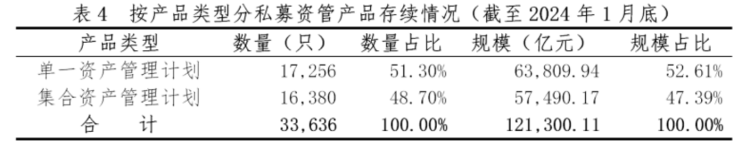 【协会数据】证券期货经营机构私募资管产品备案月报(2024年1月)