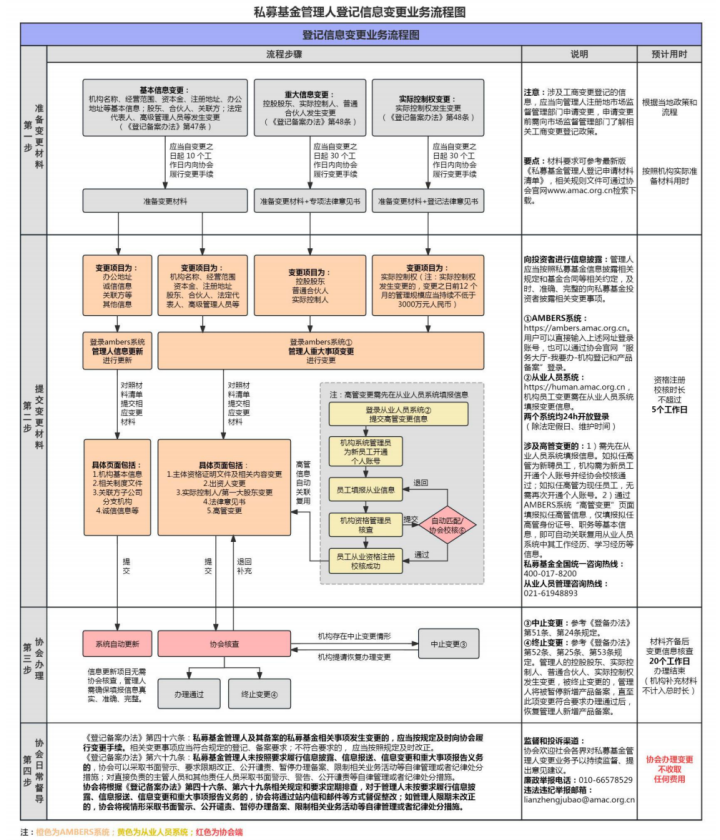 中基协发布关于私募登记备案的两大通知