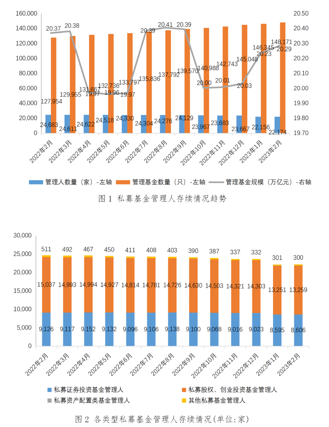 【协会数据】私募基金管理人登记及产品备案月报(2023年2月)