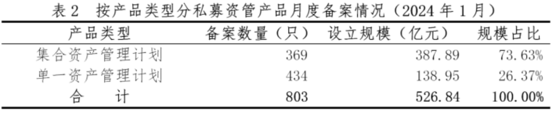 【协会数据】证券期货经营机构私募资管产品备案月报(2024年1月)