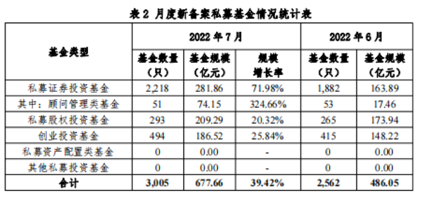 【协会数据】私募基金管理人登记及产品备案月报(2022年7月)