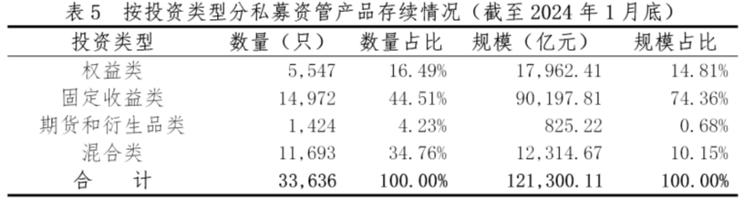 【协会数据】证券期货经营机构私募资管产品备案月报(2024年1月)