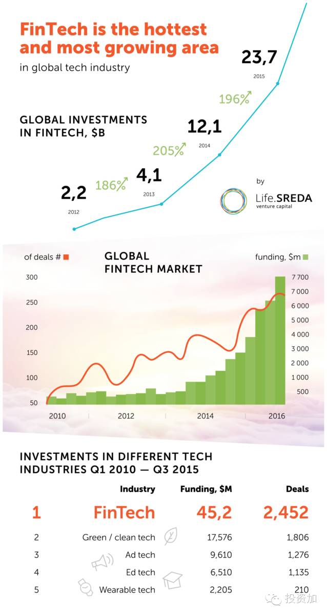 为什么Fintech会成为最热门的投资领域?