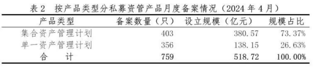 【协会数据】证券期货经营机构私募资管产品备案月报(2024年4月)