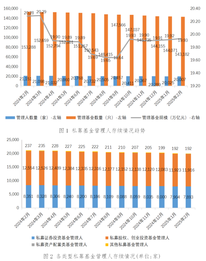 私募基金管理人登记及产品备案月报(2025年2月)