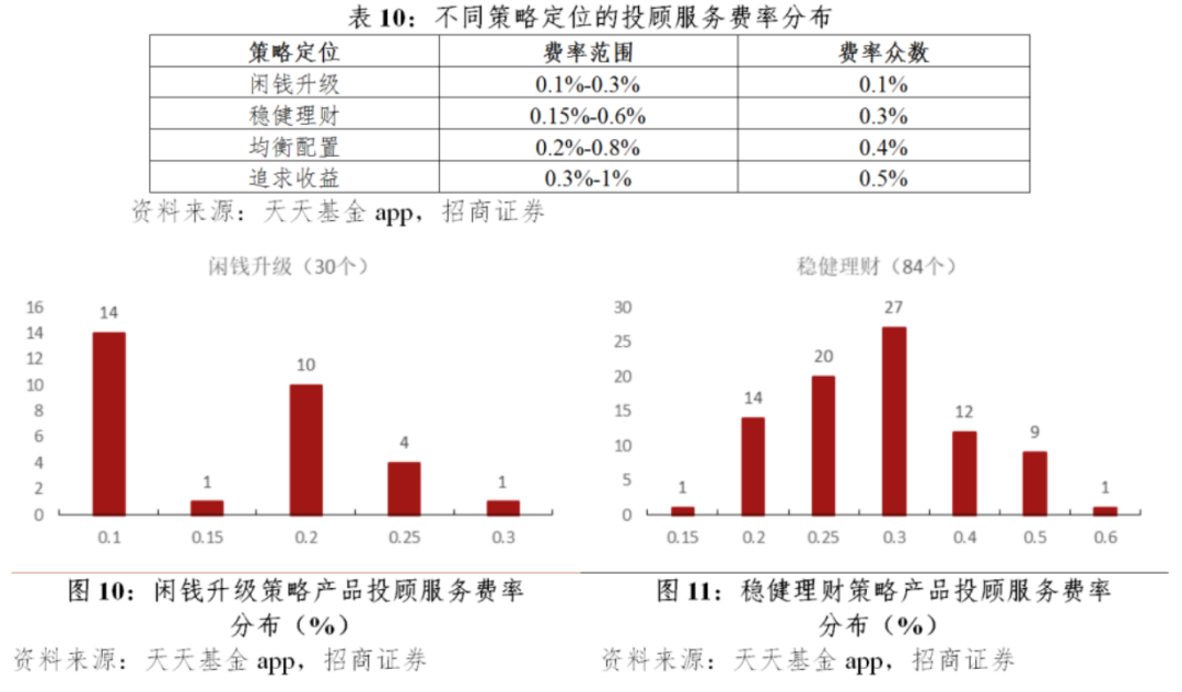 我国基金投顾业务费率优化的美国经验