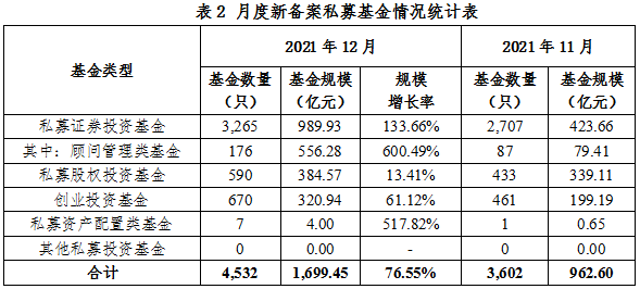 【协会数据】私募基金管理人登记及产品备案月报(2021年12月)