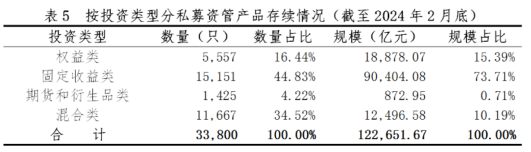 【协会数据】证券期货经营机构私募资管产品备案月报(2024年2月)
